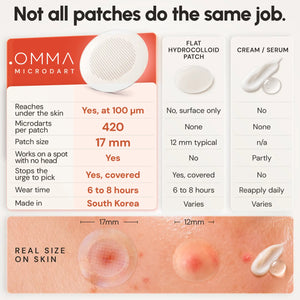 Comparison chart: 17 mm OMMA Microdart Acne Patch with 420 microdarts vs a 12 mm flat hydrocolloid patch and cream or serum