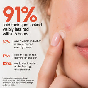 Consumer study: 91% said their spot looked visibly less red within 6 hours of wearing OMMA Microdart Acne Patch